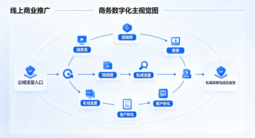 宾阳县线上商业推广怎么做？全域流量闭环搭建与低成本转化实战指南